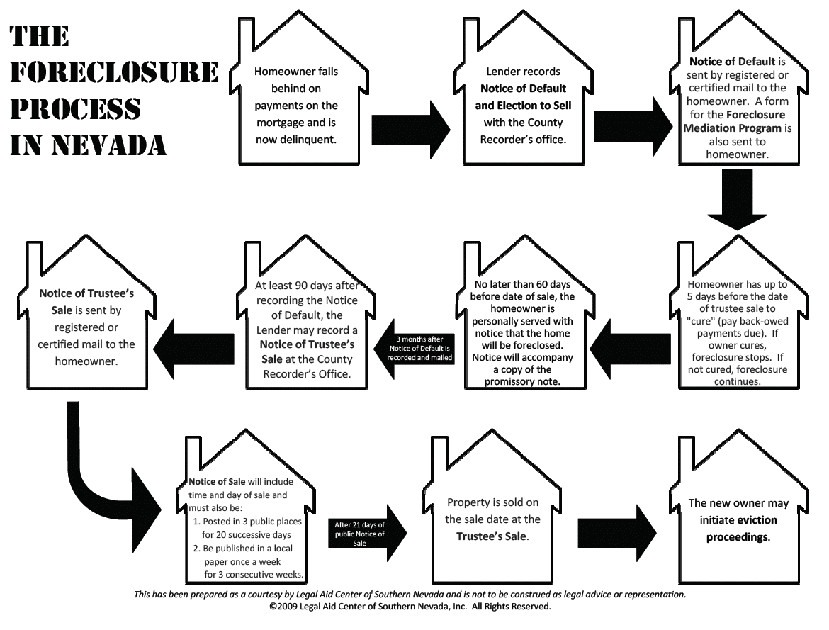 Nevada foreclosure process